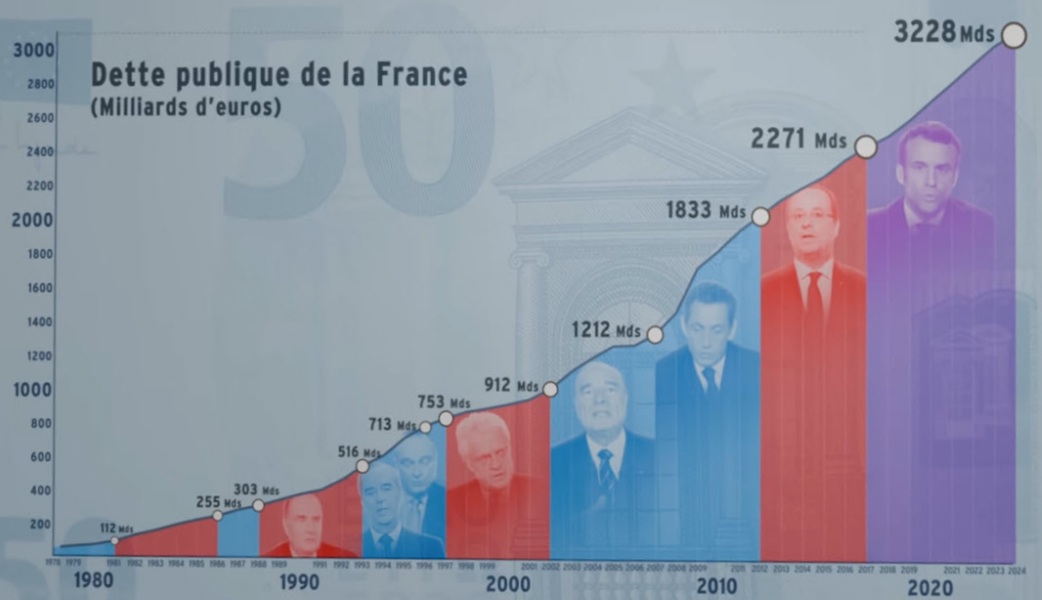 Evolution de la dette par quinquennat